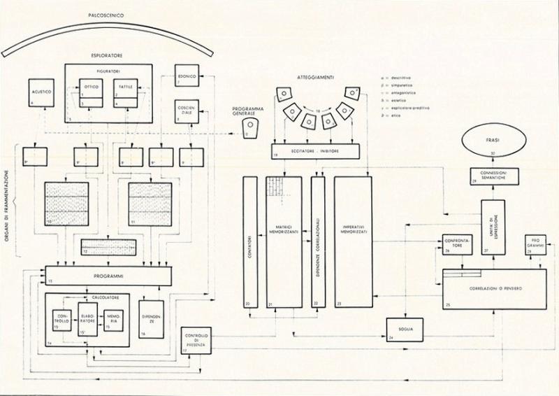 Schema generale dei principali organi della macchina secondo un progetto di massima, marzo - aprile 1962, anno X, n. 2, p. 69