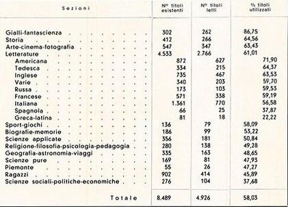 Utilizzazione dei libri per argomento (sede di Torino e sedi esterne), settembre - ottobre 1961, anno IX, n. 5, p. 26