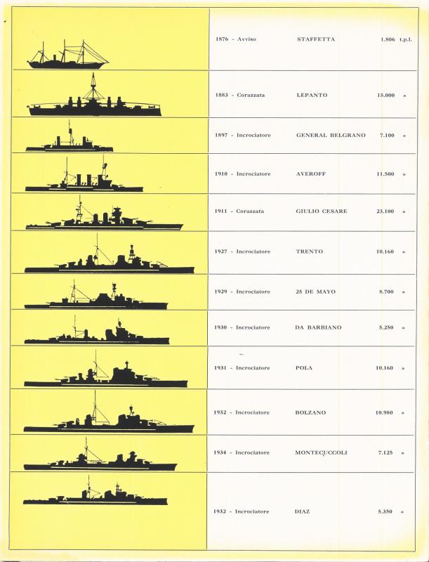Prospetto delle principali navi militari costruite dal 1876 al 1934